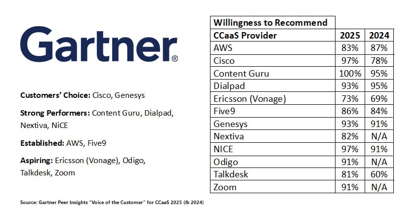 Gartner Peer Insights “Voice of the Customer” for CCaaS 2025