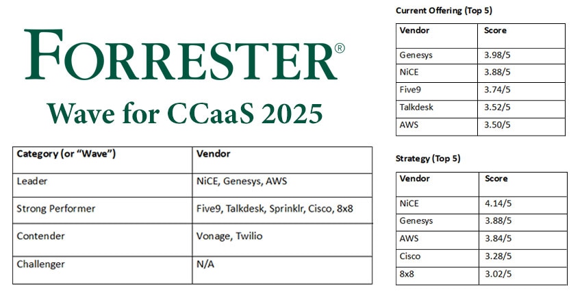 An Analyst's Take on the Forrester Wave for Contact Center as a Service (CCaaS) 2025