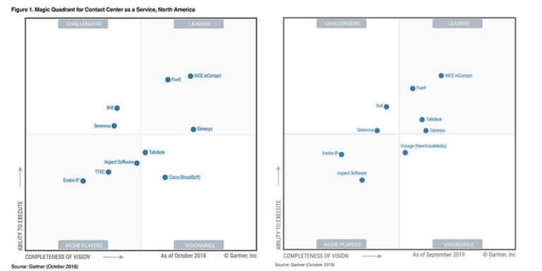 Who's Leading Gartner's CCaaS Magic Quadrant 2019? CX Today