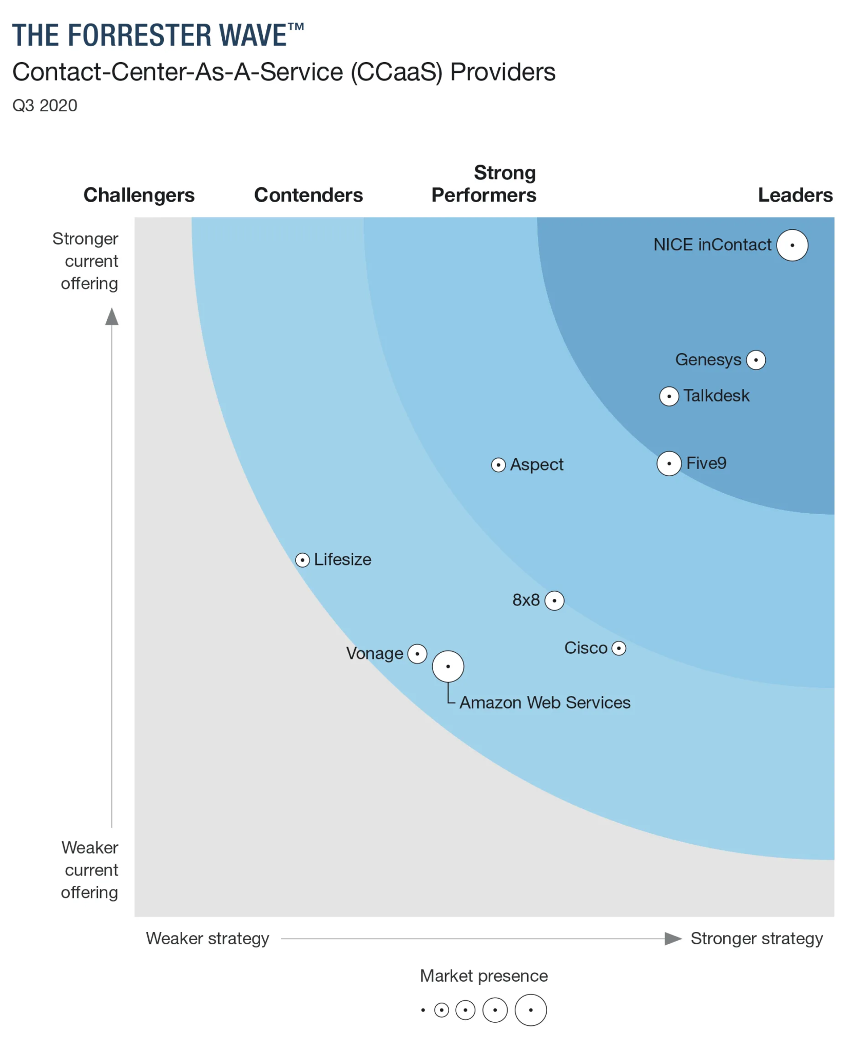 Introducing the Forrester Wave for CCaaS 2020 CX Today