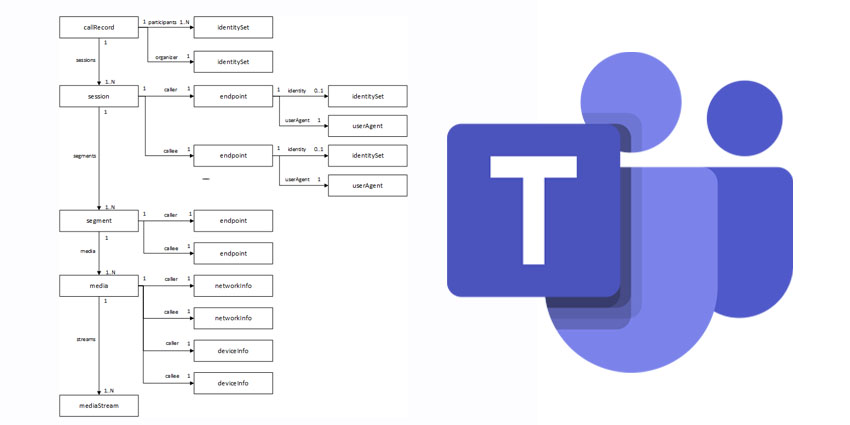 What is the Microsoft Teams Call Records API?
