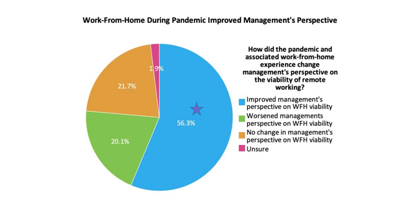 60% of Business Leaders Now Open to WFH 