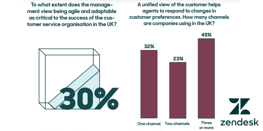 44% of Firms Have Low Level of Agility Tools, Zendesk Reports  