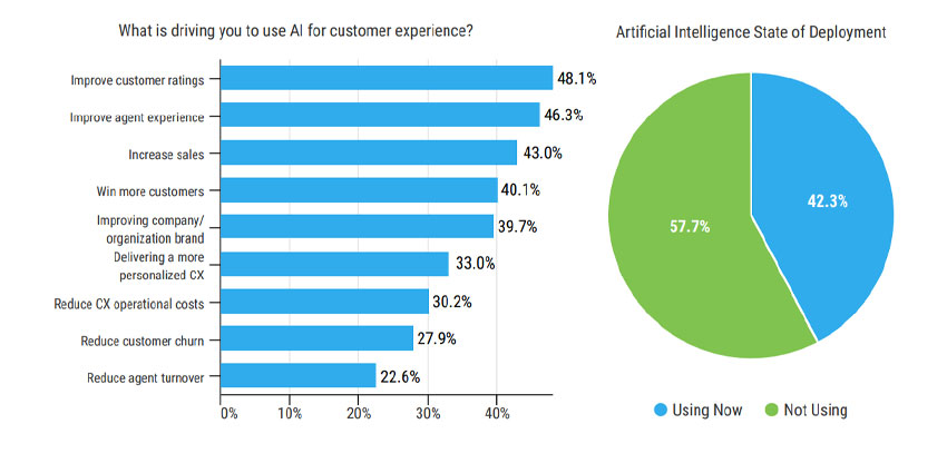 Metrigy’s Top Drivers for AI Spend in CX Revealed