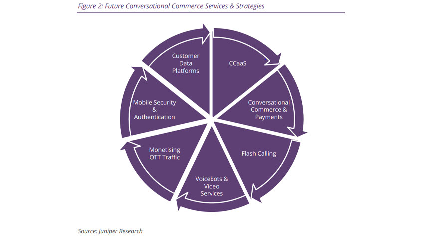 Complex Solutions & AI to Hinder CPaaS in 2022 