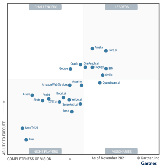 Gartner Magic Quadrant for Enterprise Conversational AI Platforms 2022