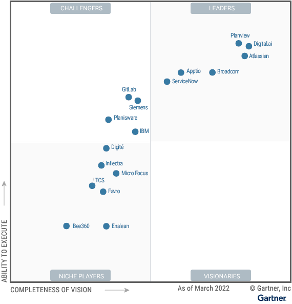 Gartner Magic Quadrant for Enterprise Agile Planning Tools 2022