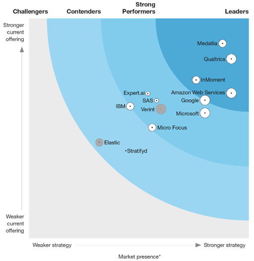 The Forrester Wave for People-Oriented Text Analytics Platforms 2022 (Q2)