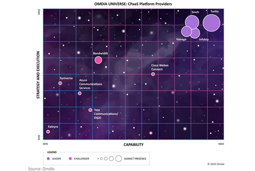 Omdia Universe:CPaaS Platform Providers, 2023– 24