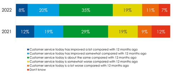 Customer Service chart