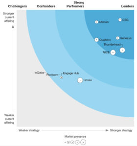 Forrester Wave for Journey Orchestration Platforms 2022 CX Today