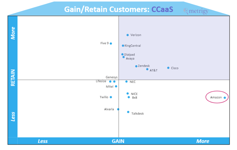 Gain/Retain Customers: CCaaS