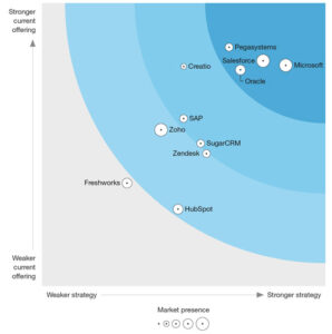 Forrester wave for core crm solutions 2022 cx today
