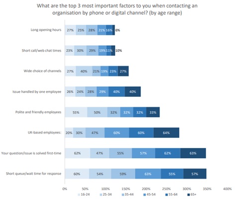 Top 3 Most Important Factors When Contacting an Organisation by Phone or Digital Channel