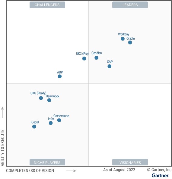 Gartner Magic Quadrant for Cloud HCM Suites for 1,000+ Employee Enterprises 2022