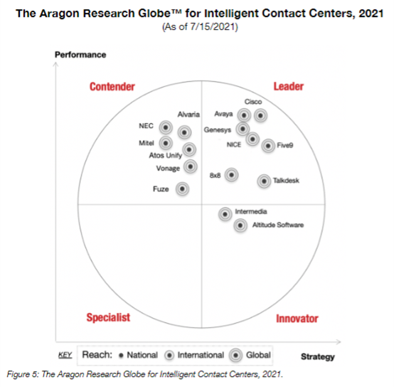 The Aragon Research Globe for Intelligent Contact Center 2021