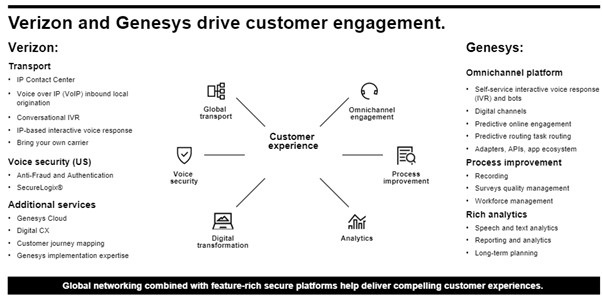 Verizon and Genesys drive customer engagement