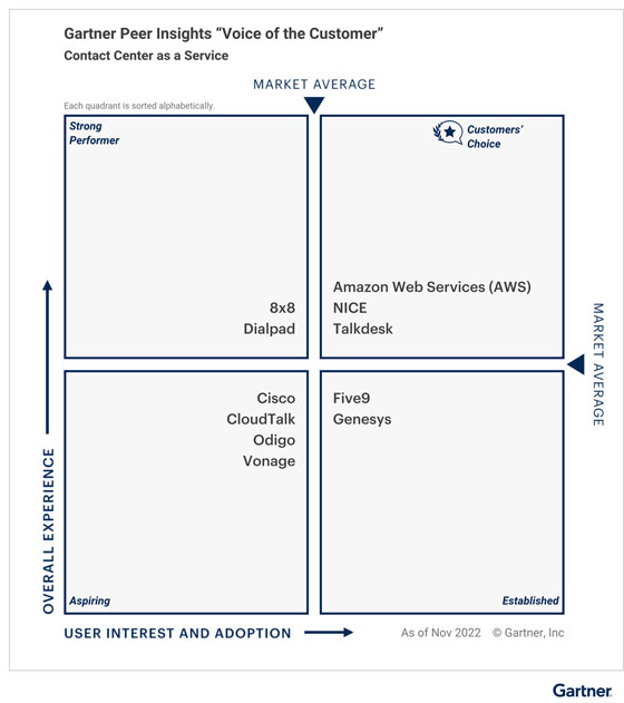 Gartner Peer Insights “Voice of the Customer” for CCaaS 2023