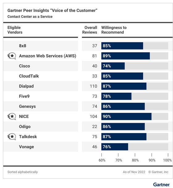 Gartner Peer Insights “Voice of the Customer” for CCaaS 2023: Willingness to Recommend