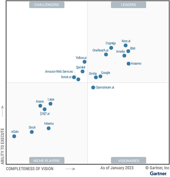 Gartner Magic Quadrant for Enterprise Conversational AI Platforms 2023