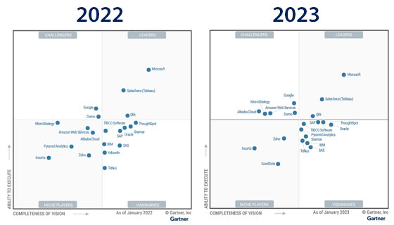 Gartner Magic Quadrant for Analytics and Business Intelligence Platforms 2022 vs 2023