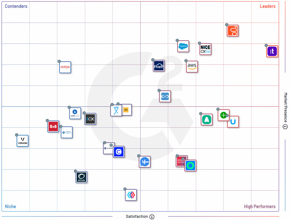 The G2 Enterprise Grid Report for Contact Center, Summer 2023