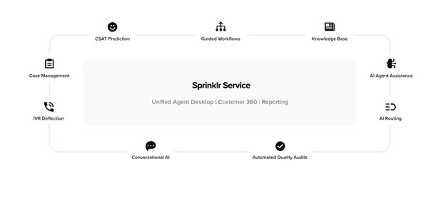 An image of Sprinklr Service