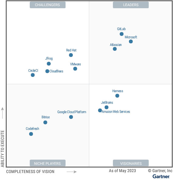 Gartner Magic Quadrant for DevOps Platforms 2023