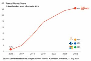 UiPath Dominates the RPA Space, Dwarfs Microsoft’s Market Share By 10x ...