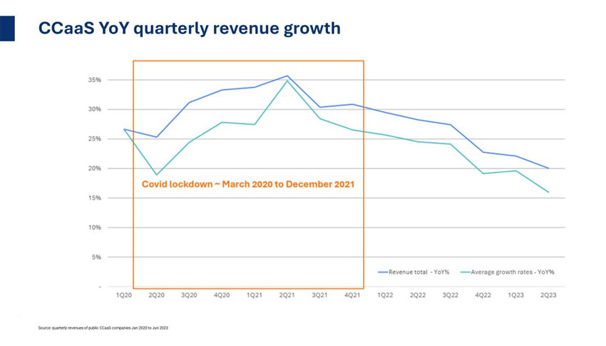 CCaaS revenue growth chart (Gartner)