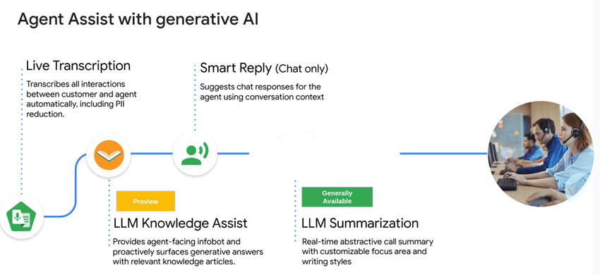 Agent-assist with generative AI graphic