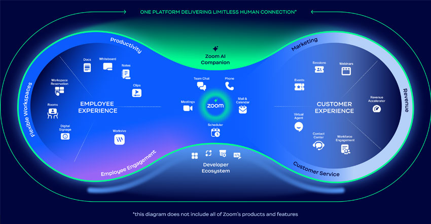 Zoom unified platform