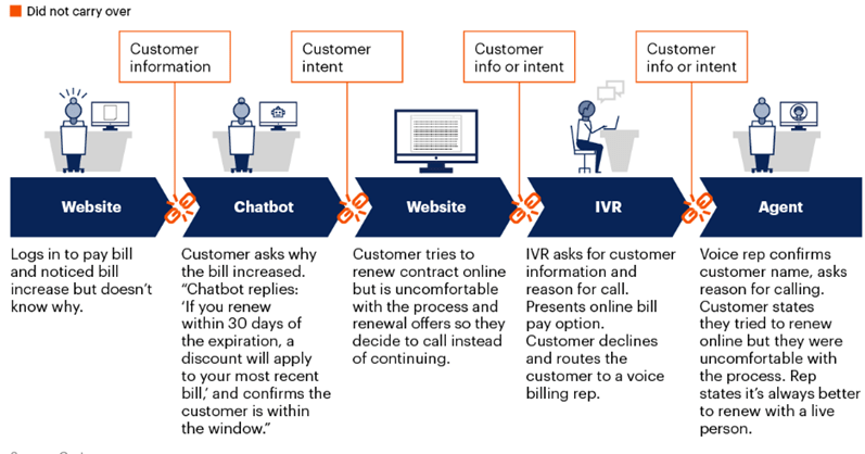 Image showing a disconnected customer journey