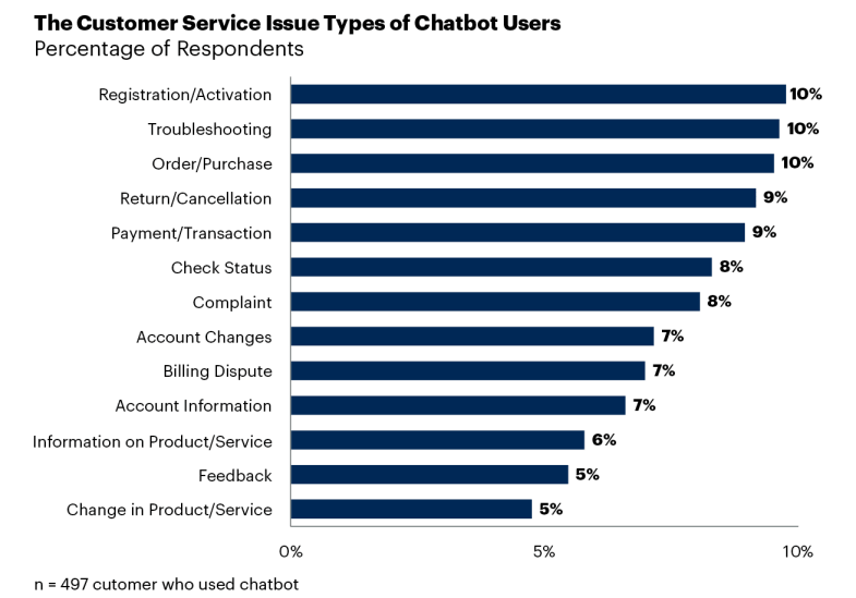 Gartner Graph