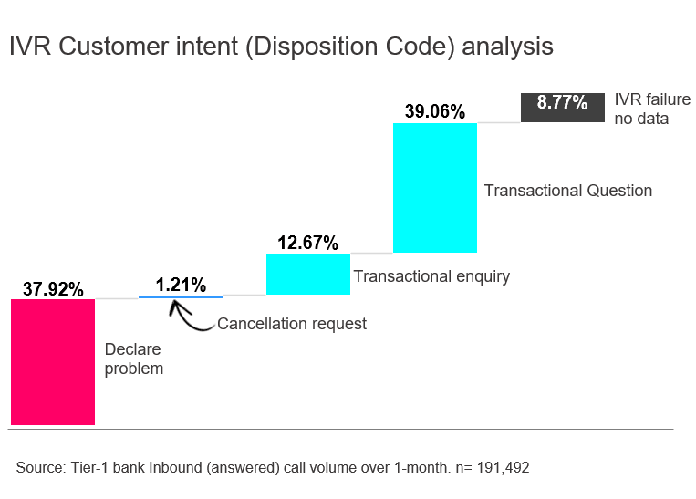 IVR customer intent graph