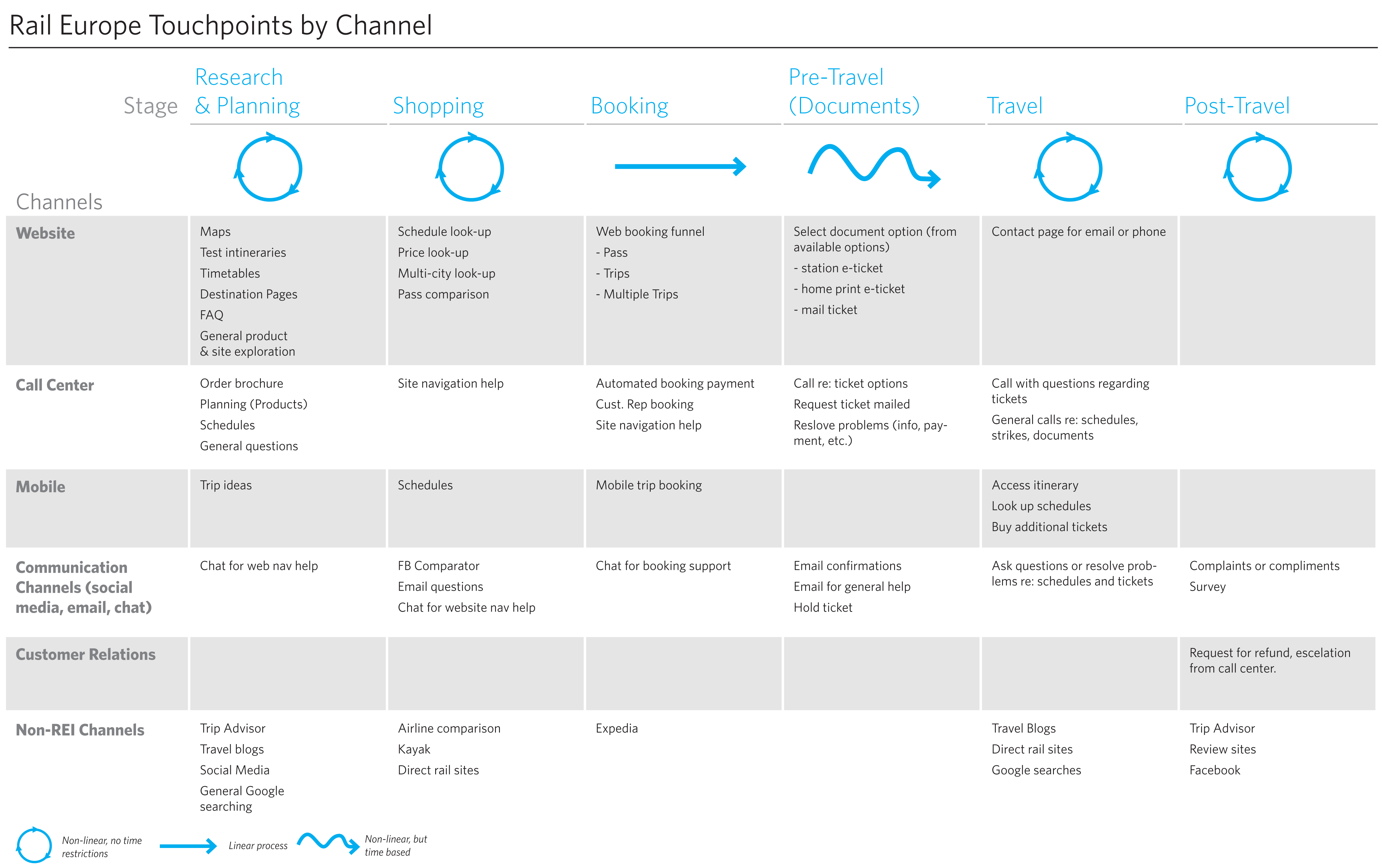 Journey Map Example 2