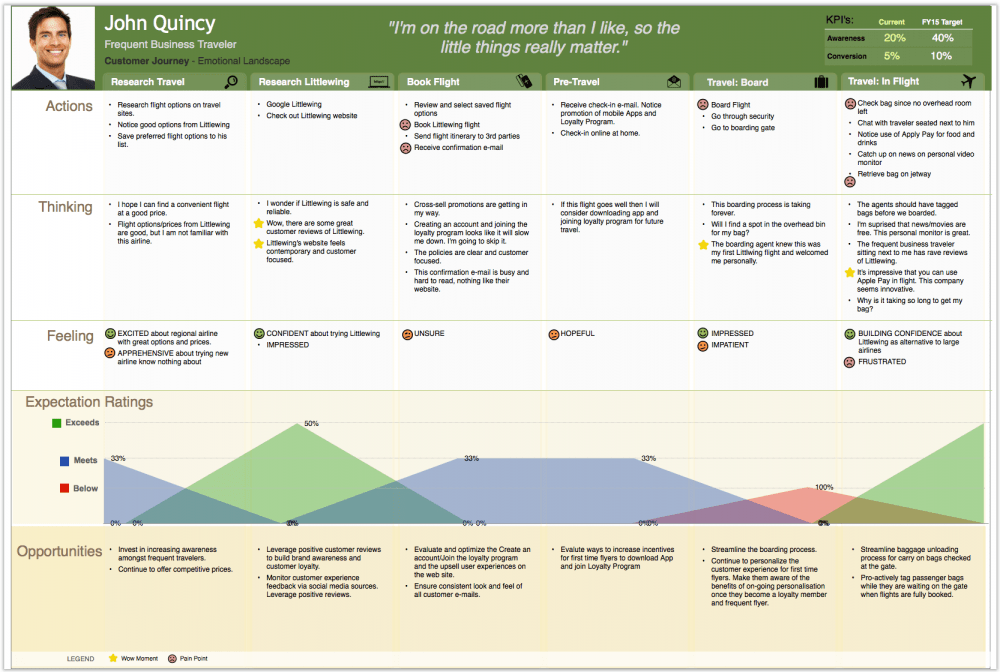 Journey Map Example 4