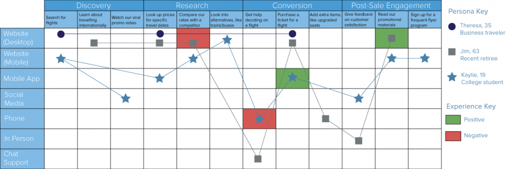 Journey Map Example 6