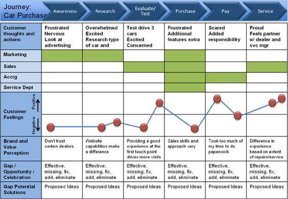 Journey Map Example 7