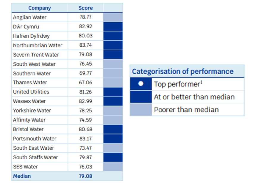 Graph showing the customer satisfaction score of each water company