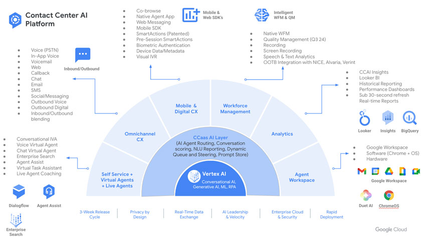 Google Secures a 10,000+ Seat CCaaS Win, Reveals Several Contact Center Megadeals