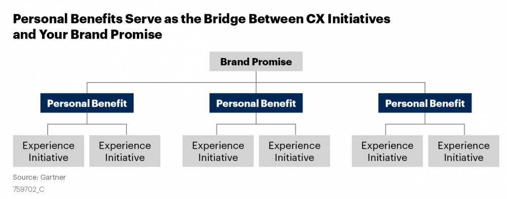 CX initiative and brand promise graphic
