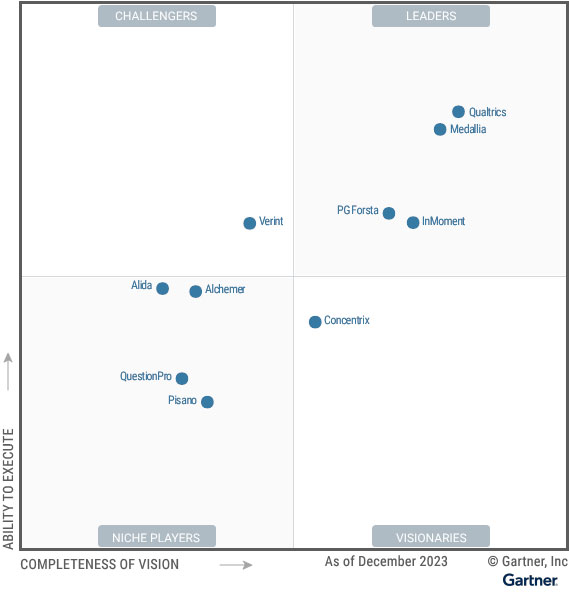 Gartner Magic Quadrant for Voice of the Customer (VoC) Platforms 2024