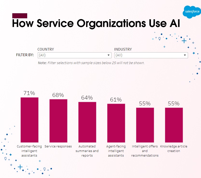 Salesforce: The Sixth Edition State of Service Report