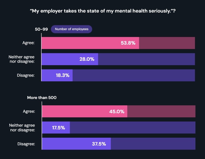 Graph showing how seriously employers take agents' mental health