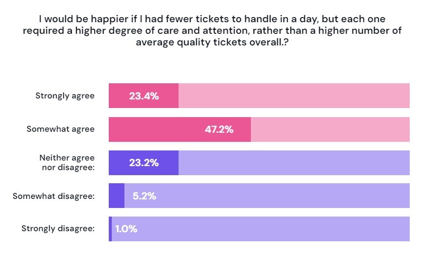 Graph showing which cases agents prefer to handle