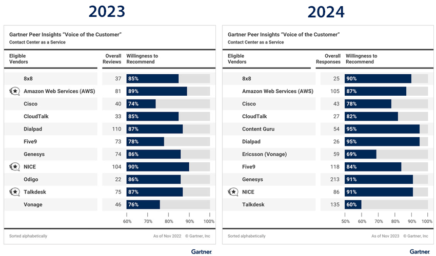 Gartner Peer Insights “Voice of the Customer” for CCaaS 2023: Willingness to Recommend