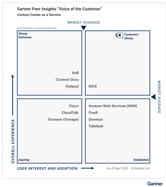 Gartner Peer Insights “Voice of the Customer” for CCaaS 2024