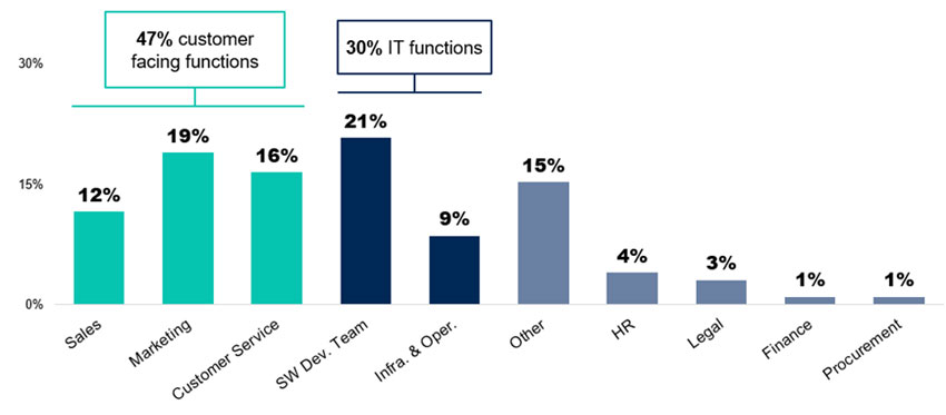 Cross-function GenAI investment chart