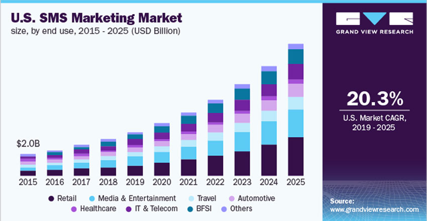 A graph showing the growth of US SMS marketing